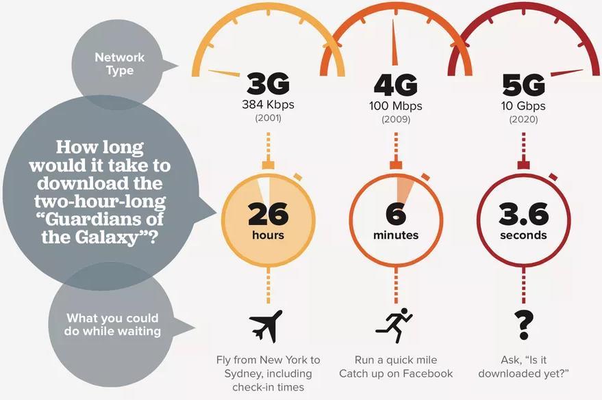 Introdução Evolução das gerações GSM: