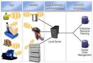 Tecnologia Sistemas Integrados entre Stakeholders, com uso de tecnologias para rastreamento da carga durante sua passagem pelo Crossdocking