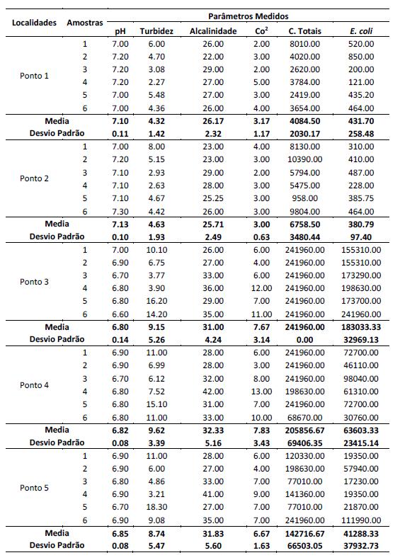 7. ANEXOS Tabela 2. Parâmetros avaliados no rio Carangola.