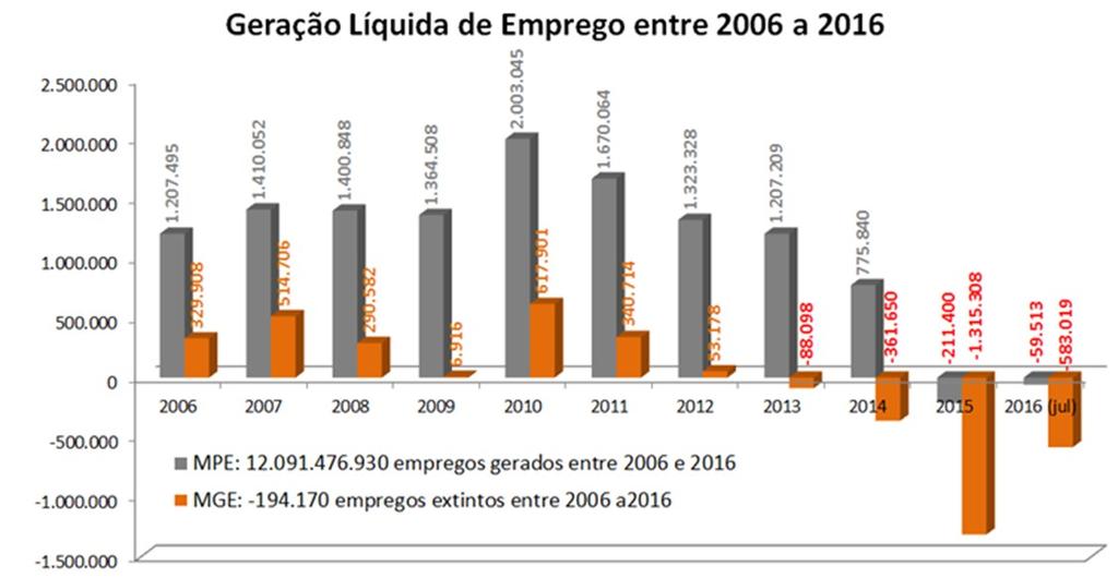 Simples Nacional (fundamental para desempenho do emprego