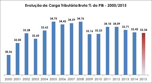 Carga tributaria global (não mais a mesma salvadora de ajustes fiscais) Metodologia mais abrangente que a adotada