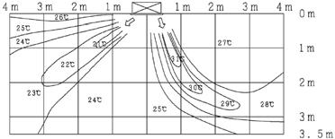 TIPO CASSETTE 2 VIAS (RCD) Distribuição Horizontal de Temperatura (Velocidade ALTA2) Distribuição Horizontal de Temperatura (Velocidade ALTA) Resfriamento Temperatura Interna 27ºC TBS / 19ºC TBU