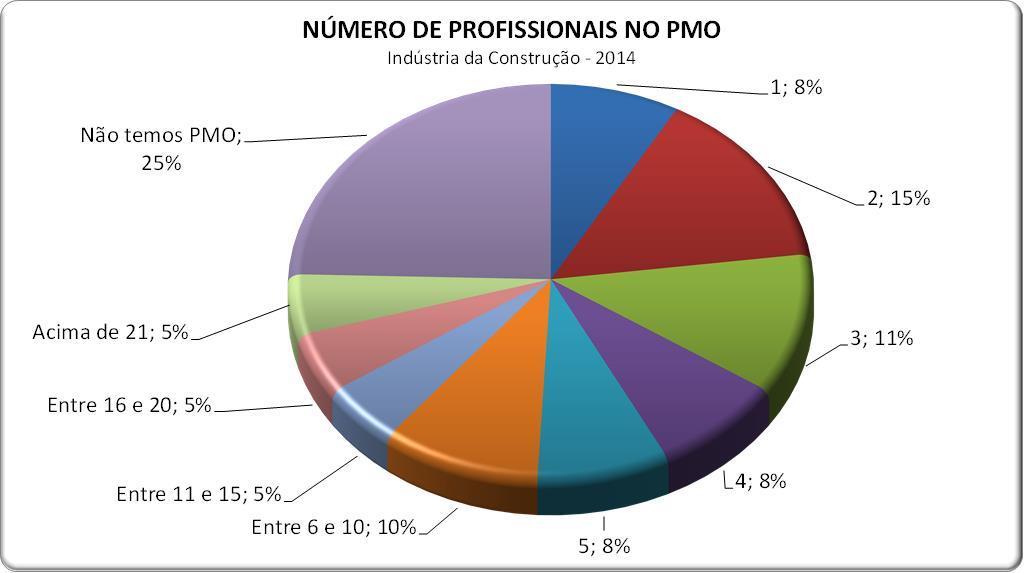 Perfil dos participantes: Quantidade de Profissionais alocados no PMO PMOs com até 5 profissionais representam 50% dos participantes.