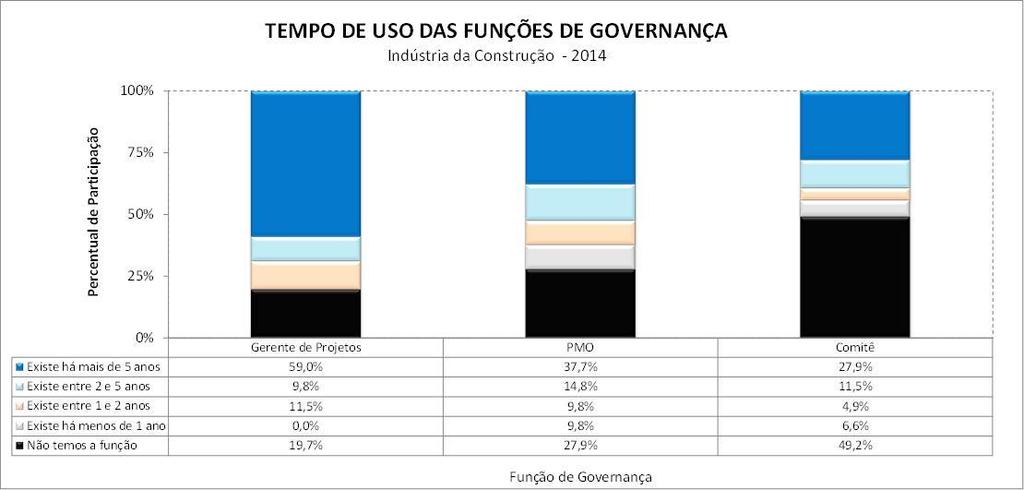 Tempo de Existência das Funções de Governança A função Gerente de Projetos é a mais utilizada: 68,8% das organizações a possui há mais de 2 anos.