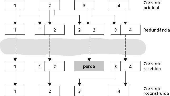 Recuperação de Perdas Esquema de FEC mais avançado