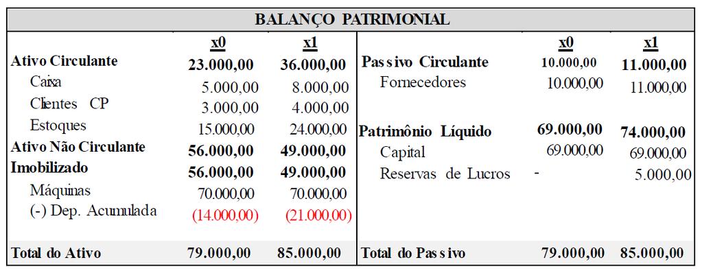 3 - Com base nas informações apresentadas nos demonstrativos