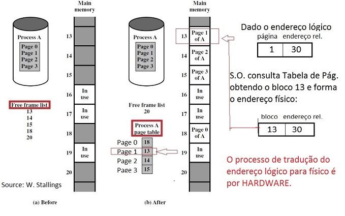 Paginação O processo utiliza o endereço lógico, que é transformado pelo S.O. para um endereço físico, como se segue.