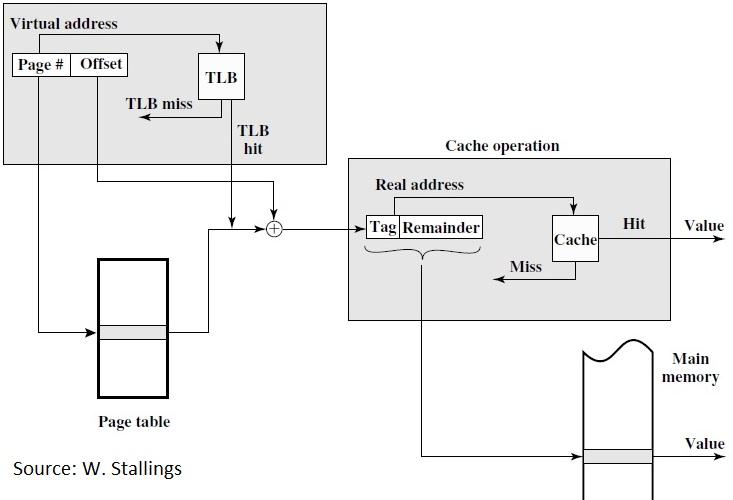 Translation Lookaside Buffer (TLB) O endereço físico obtido (bloco + endereço relativo) correpsondente ao endereço lógico é então buscado na memória cache normal.