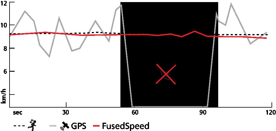 FusedSpeed FusedSpeedTM consiste numa combinação exclusiva das leituras do GPS e do sensor de aceleração de pulsação para medir com mais