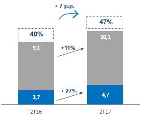 e Evolução Market Share Rumo no Porto de Santos (SP) (milhões toneladas e %) Volume Rumo Total exportações Porto de Santos (SP) Market share Rumo no Porto de Santos (SP) O prejuízo no foi de R$ 30,2