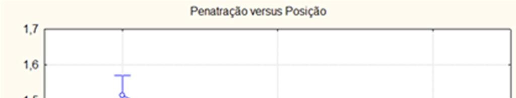 Os resultados da análise de variância (Tabela 04) apontam influência da posição de soldagem sobre a penetração, onde a análise de variância (α = 0,1620) foi