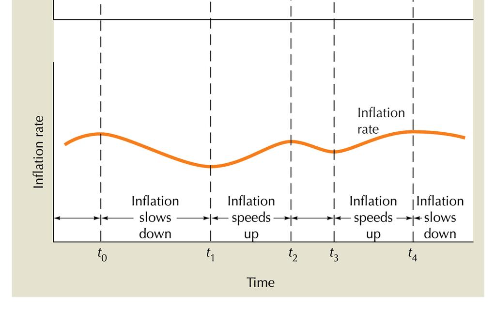 Inflação Quando Y>Y N + π