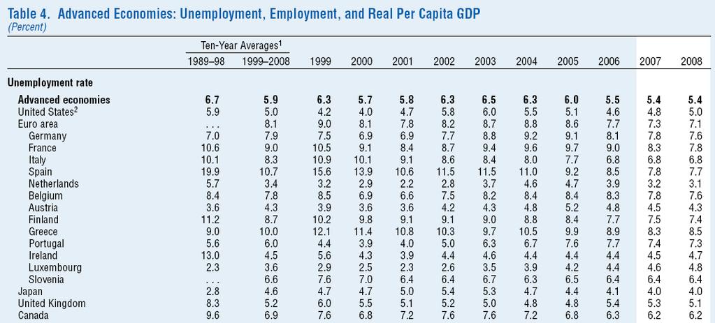 1.1. Objecto e Método Fonte: World Economic Outlook (IMF), Abril 2007