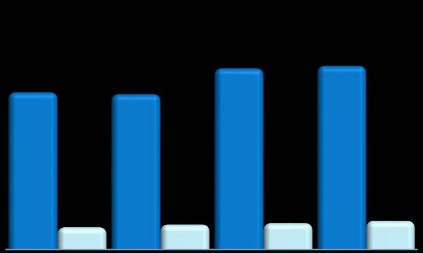 Amortização da dívida (R$ Milhões) Prazo médio: 5,9 anos Custo médio nominal: 9,4% (74,2% do