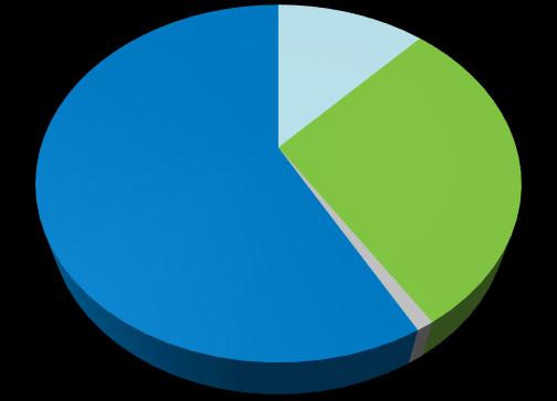 Perfil da dívida Dívida líquida/ebitda (R$ Milhões) 7,1 6,2 6,9 6,4 Dívida por indexador (%) 3.