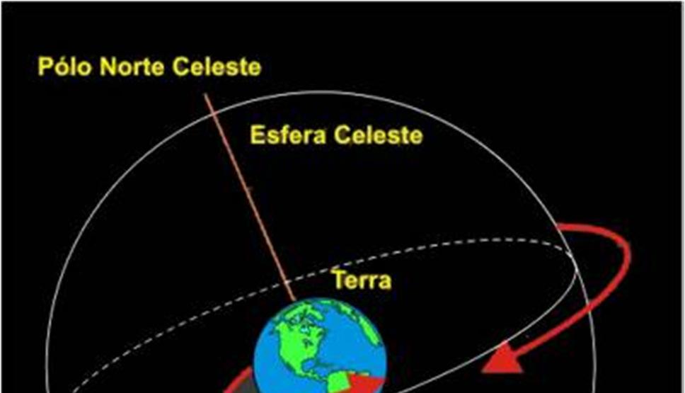 Eixo de rotação, pólos, movimento aparente EIXO (DE ROTAÇÃO) DA TERRA é a linha em torno da qual a Terra