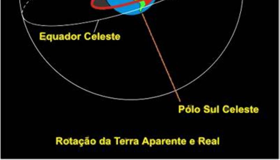 A interseção do eixo com a esfera define os PÓLOS NORTE e SUL.