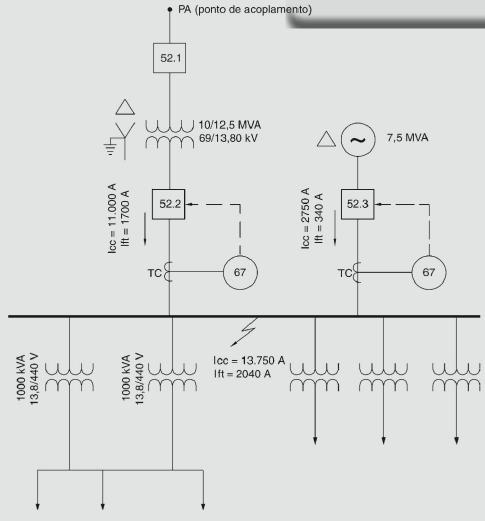 Relés de sobrecorrente de indução direcional Exemplo Determinar os ajustes de um relé direcional de sobrecorrente de fase e neutro, unidades temporizadas e instantâneas do esquema elétrico mostrado