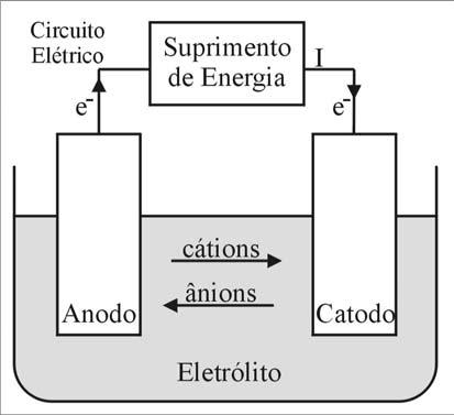FUNDAMENTAÇÃO TEÓRICA 9 FIGURA 2.1 CÉLULA ELETROQUÍMICA ESQUEMÁTICA COM OS PRINCIPAIS COMPONENTES Os eletrodos são usualmente bons condutores elétricos.