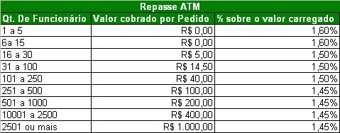 Taxa de repasse saldo do cartão. A VTDIRETO cobra taxas de repasse para processamento dos pedidos de créditos no cartão TEU.