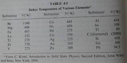 Capacdade térmca de sóldos Na tabela abaxo são apresentados os valores da temperatura de Debye para