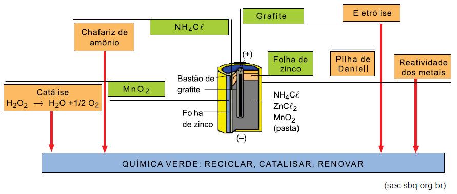 FASM 2017 - MEDIINA - Primeiro Semestre FAULDADE SANTA MARELINA 01. A figura mostra a composição de uma pilha comum e apresenta algumas sugestões de aplicações de seus componentes em aulas de química.