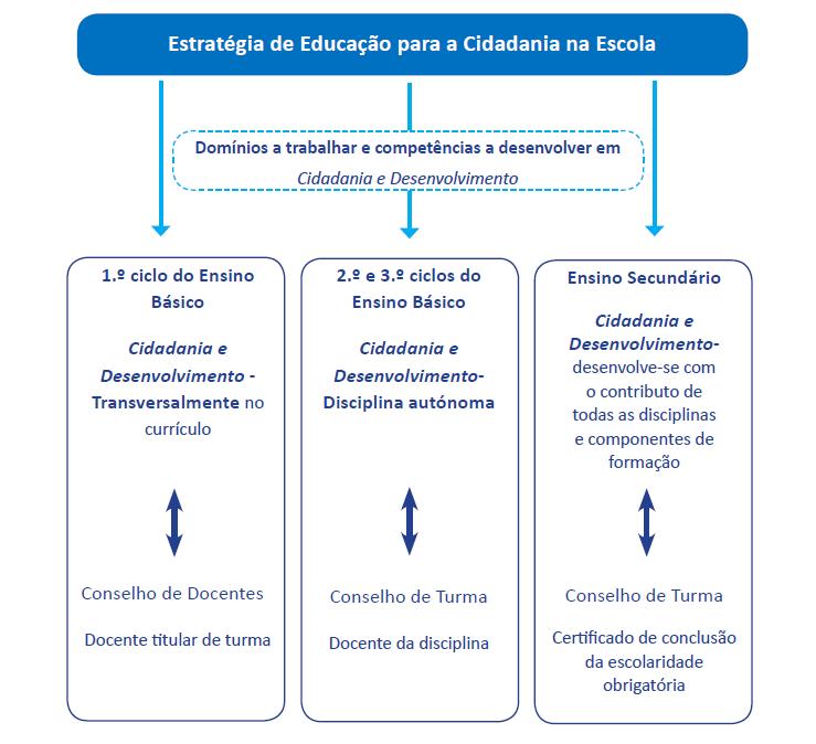 Em linha com o ENEC Objetivos: Desenvolver competências pessoais e sociais