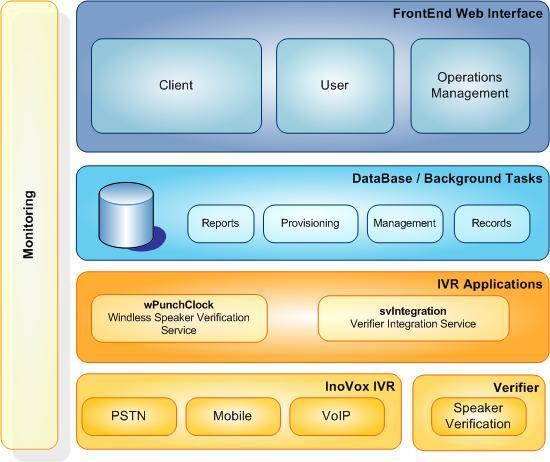 Controlo remoto de presenças recorrendo à tecnologia de Speaker Verification 33 Figura 3.