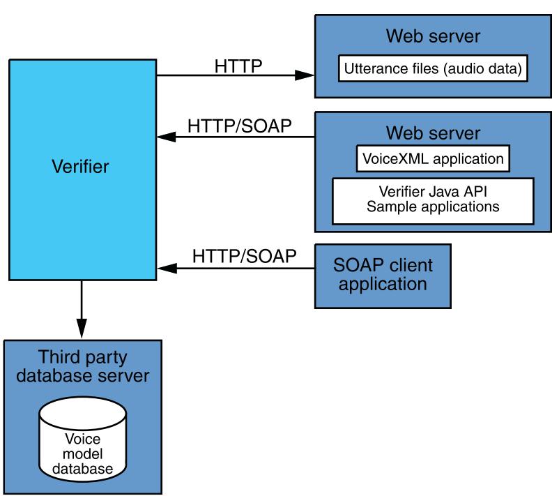 Controlo remoto de presenças recorrendo à tecnologia de Speaker Verification 37 A aplicação instalada no servidor Web Java comunica com o Nuance Verifier usando mensagens POST HTTP.