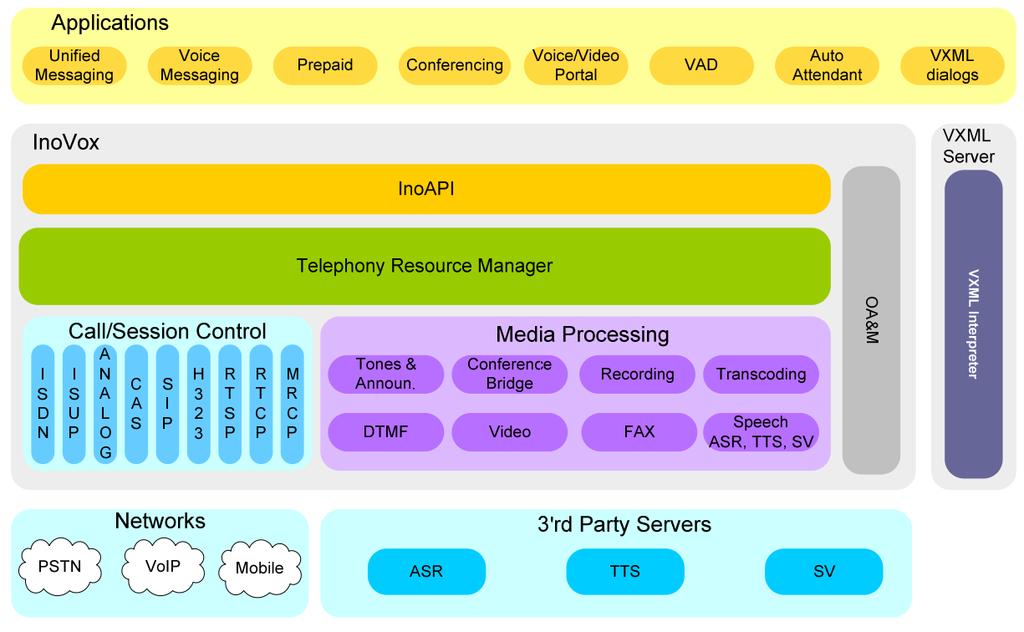 40 Controlo remoto de presenças recorrendo à tecnologia de Speaker Verification aplicações de resposta interactiva de voz com utilização eficiente e partilhada de recursos telefónicos. Figura 3.