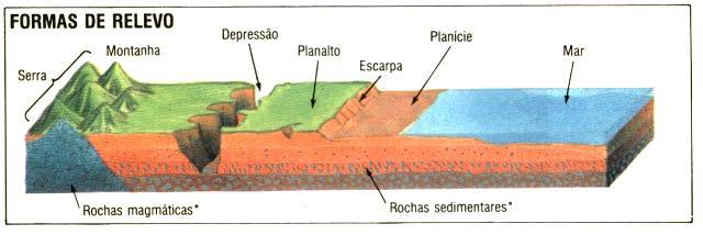 Para resolver as questões a seguir consulte a sua apostila sobre Relevo, o pequeno