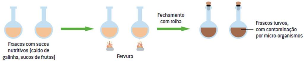 EXPERIMENTO DE NEEDHAN Needham distribuiu caldo nutritivo, fervido por trinta minutos, em alguns