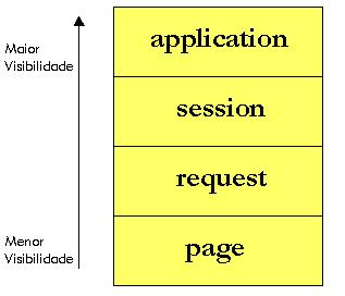 Escopo dos Objetos A persistência das informações depende do escopo dos objetos onde elas estão disponíveis: Page: Acessível em toda a página JSP;