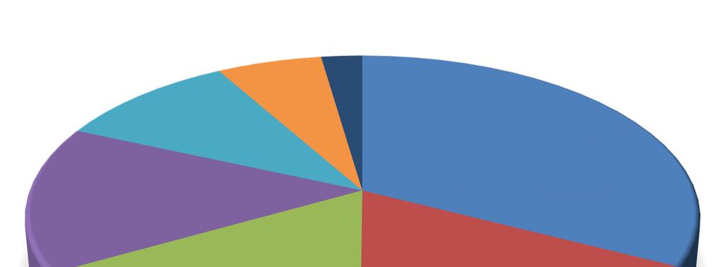 Capacidade instalada (%) de Geração