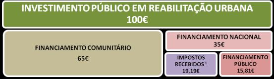 Mercado da Habitação Reabilitação Urbana / Arrendamento: Um vector estratégico essencial Crédito à Habitação - Banco de Portugal Total Mal Parado Novos Empréstimos Valor Var. Hom. Peso Valor Var. Hom. Peso Valor Var. Hom. 2008 104.