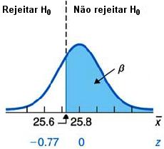 Teste de hipóteses Página 4 de 8 X µ VC = z( = 1.645 = X σ 1.84 = 6 1.645 = 5.57 5.6 50 = µ + VC σ = E voltamos a convertê-lo para normal reduzido, com o novo µ = 5.8. X µ 5.6 5.8 VC = = = 0.