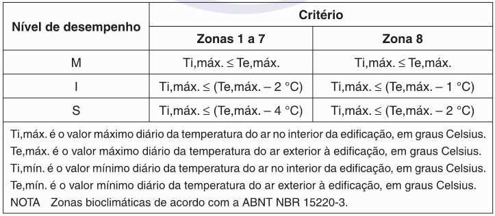 Tabela 4 Critério de avaliação de desempenho térmico para condições de verão (Fonte: Anexo E, Tabela E. 1, pág.
