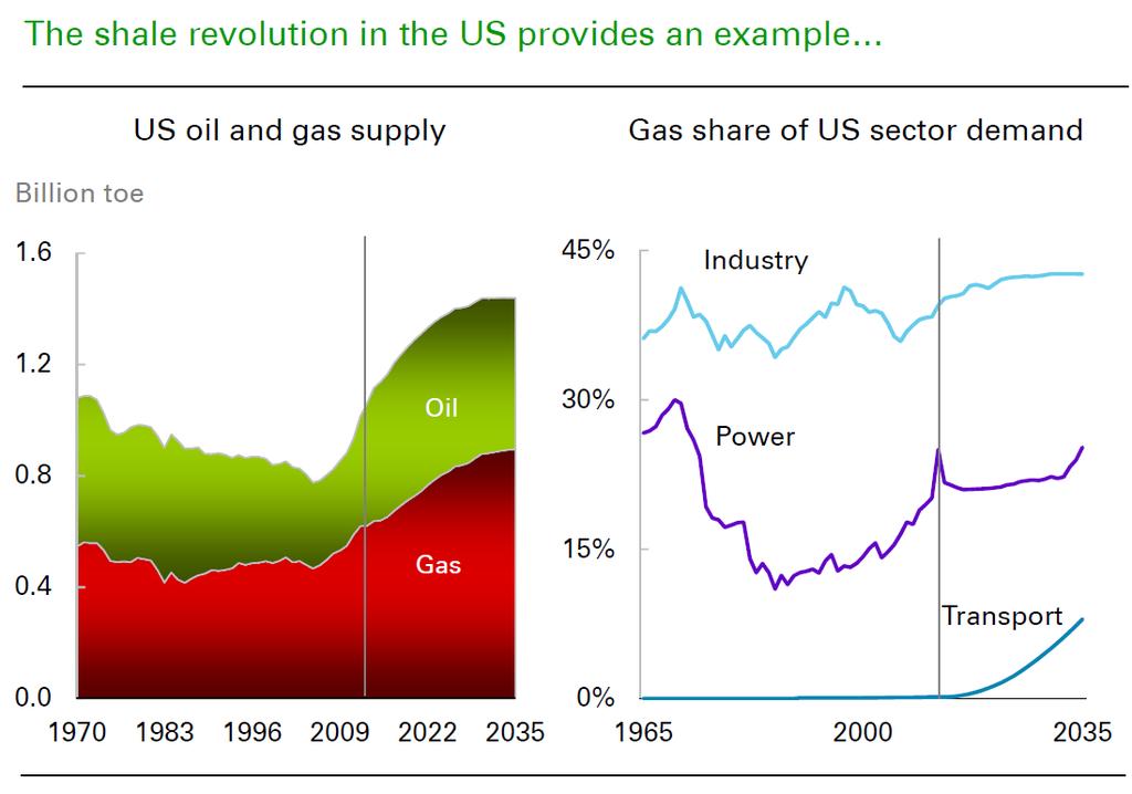 Panorama Atual e Perspectivas para o Gás Natural A revolução do gás de xisto nos EUA alterou completamente a competitividade do gás natural em relação a outros combustíveis.