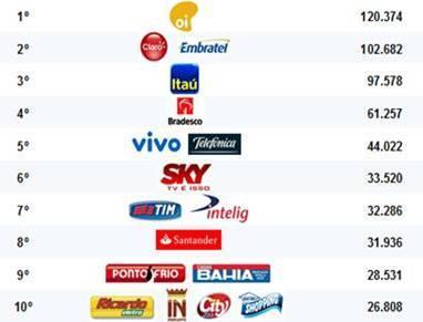 Resultados: operadora menos demandada, em 2012, do setor de Telecomunicações Móvel no ranking geral dos PROCONs integrados ao SINDEC TLCne-051027-P16 Ranking das Empresas Mais Reclamadas nos PROCONs