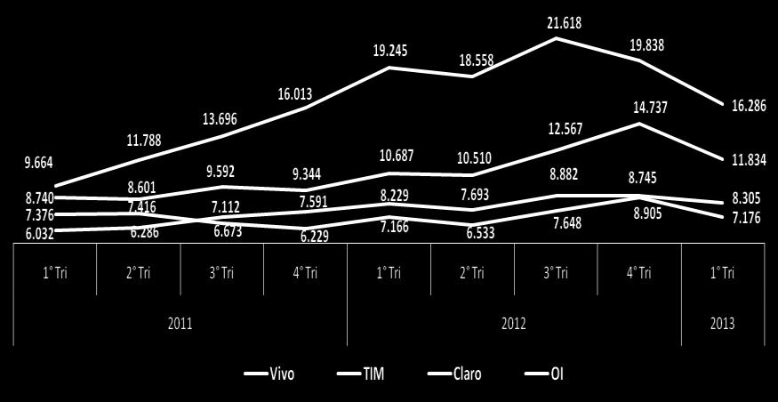 Já a Oi Móvel (27% de representatividade, com 18,7% de market share) e a Claro (40% de representatividade vs 25,1% de market share); No segmento Fixo, o volume de demandas da Intelig é inexpressivo.