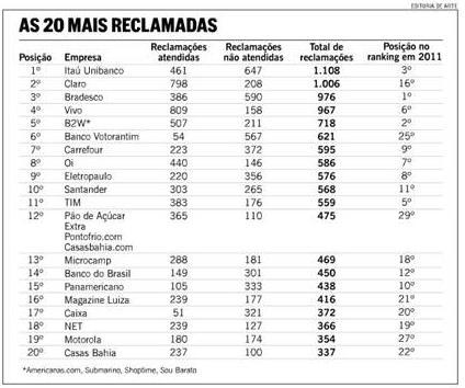 Resultados: melhor resultado histórico no ranking de reclamações fundamentadas da FSP em 2012, ocupando a 11ª colocação (em 2011 era a 5ª), subindo 6 posições no ranking e não figurando na lista das