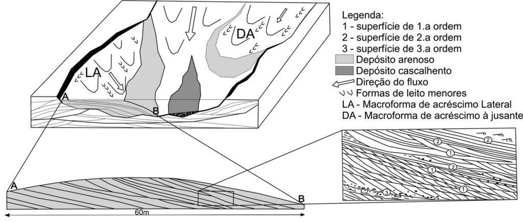 Alessandro Batezelli et al. Figura 7 Modelo esquemático da gênese de uma macroforma de acréscimo à jusante em um canal fluvial tipo entrelaçado (Miall, 1996 Modificado). oblíqua a esse banco.