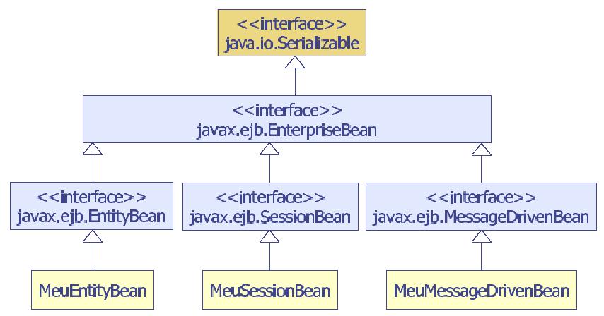 Figura 9 Vários Tipos de EJB s e Interfaces Associados Como deve funcionar o desenvolvimento de EJB s é ilustrado na figura seguinte: Figura 10 Funcionamento do desenvolvimento de um EJB