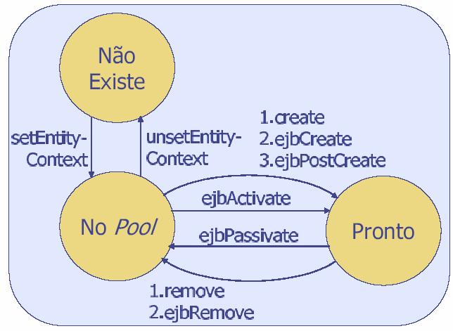 A figura a seguir ilustra o estado de um Entity Bean durante o seu processo: Figura 12 Estado Entity Bean durante seu processo Deve-se utilizar o EJB do tipo Entity Bean quando seu estado precisa ser