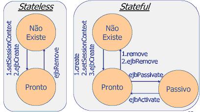 Figura 17 Session Beans com estado e sem estado. 2.4.