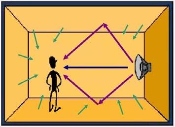 Som direto e som reverberante Em um ambiente fechado, o receptor ou ouvinte receberá o som através de duas formas: Campo direto som chega da fonte ao receptor diretamente através do ar.