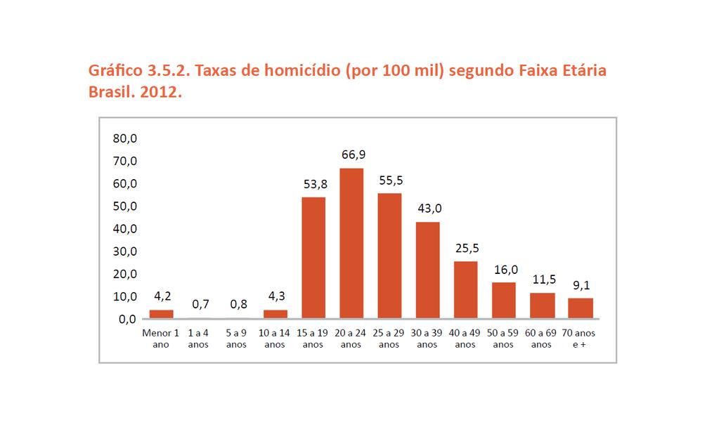 A partir dos 13 anos, o número de vítimas de homicídio vai crescendo rapidamente, até atingir o pico de 2.