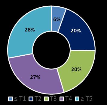 tipologias T3 e 30% para as T4.