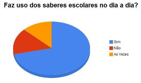 Gráfico 02 Quanto ao uso e aplicação da turma de 2011.