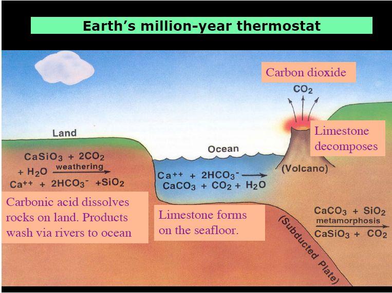 O termostato terrestre Dióxido de carbono Terra Oceano Retorno à atmosfera, via vulcões Ácido carbônico